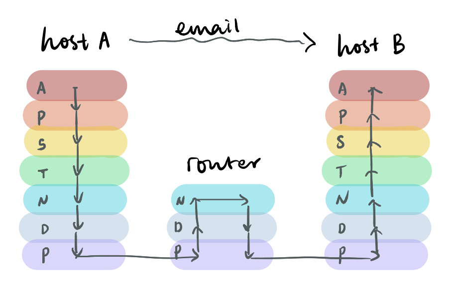 Layer Communication