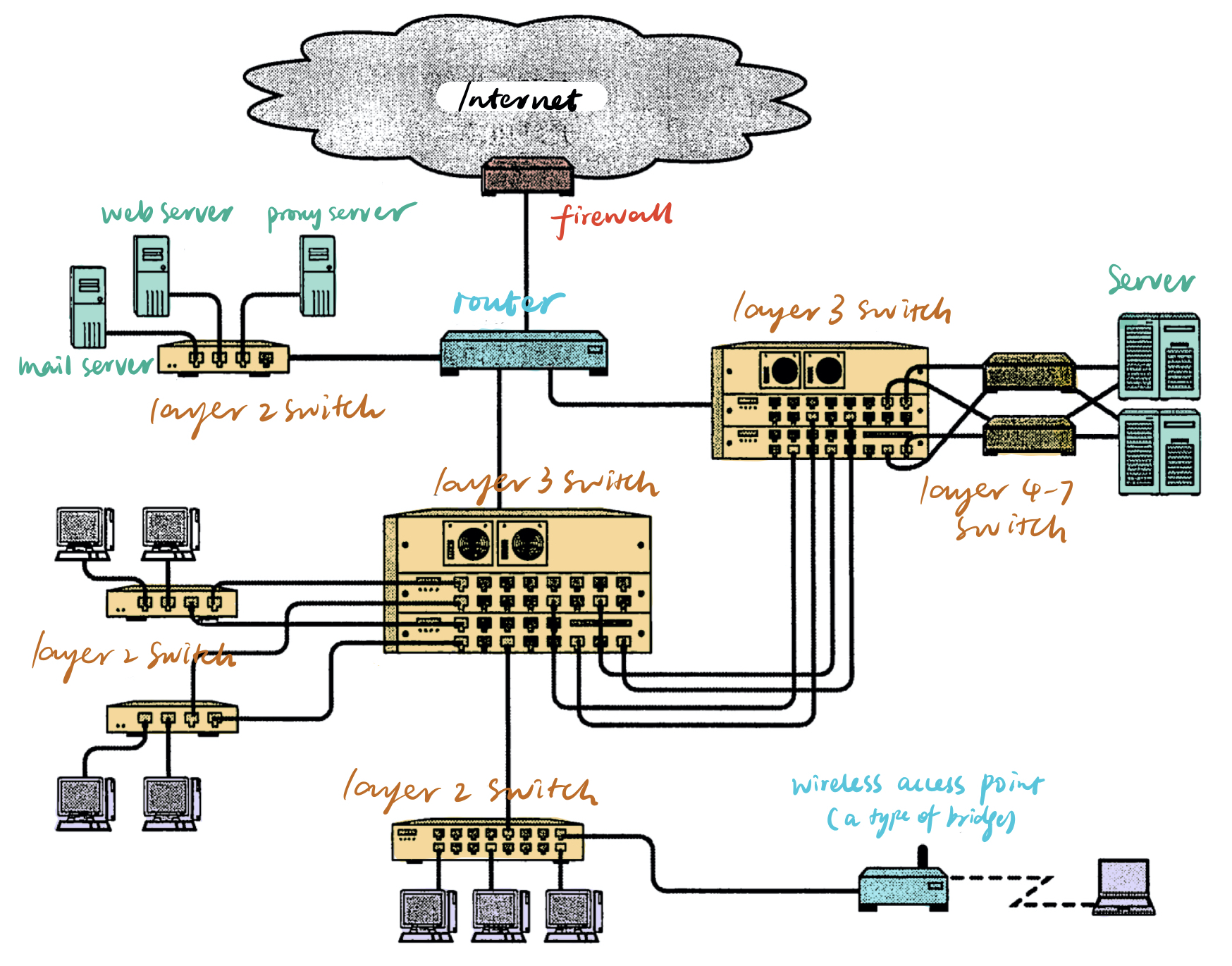 Network elements